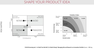 SHAPE YOUR PRODUCT IDEARISKMATRIX
High
Low impact
Low likelihood
High impact
High likelihood
High impact
Low likelihood
Probability
Consequence
Low
Low impact
High likelihood
Low High
AVOIDRETAIN
RETAIN TRANSFER
REDUCE
R-W-W Screening tool - Is It Real? Can We Win? Is It Worth Doing?: Managing Risk and Reward in an Innovation Portfolio Source – HBR.org
 
