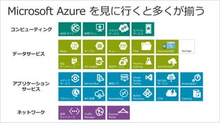 Microsoft Azure を見に行くと多くが揃う 
コンピューティング 
データサービス 
メディア 
サービス通知ハブ 
Traffic 
Manager 
仮想 
ネットワーク 
クラウド 
Express 
Route 
モバイル 
WEB サイト仮想マシンサービス 
サービス 
アプリケーション 
サービス 
Blobs テーブルキューStorage 
SQL 
データベース 
Machine 
HD Insight 復旧サービスLeaning StoreSImple 
Visual 
Studio 
Online 
Active 
Directory 
BizTalk サービ 
Service Bus サービス 
API 管理CDN 
スケジューラ 
Automation 
RemoteApp Caching 
ネットワーク 
Files DocumentDB 
 
