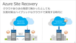 クラウドありきの発想で無かったとしても 
災害対策はハイブリッドなクラウドで実現する時代に 
Microsoft Azure 
Site Recovery 
制御のみの利用 
Hyper-V 
Replica 
本番 
サイト 
Windows 
Server 
災対 
サイト 
Windows 
Server 
Microsoft Azure 
Site Recovery 
災対サイトとして利用 
メイン 
サイトWindows 
Server 
メイン 
サイト 
災対 
サイト 
19 
 