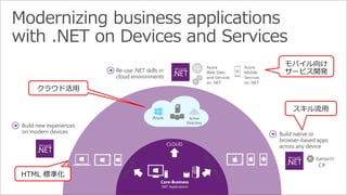 Core-Business 
.NET Applications 
Build new experiences 
on modern devices 
CLOUD 
Re-use .NET skills in 
cloud environments 
Azure 
Mobile 
Services 
on .NET 
Azure 
Web Sites 
and Services 
on .NET 
Build native or 
browser-based apps 
across any device 
C# 
 