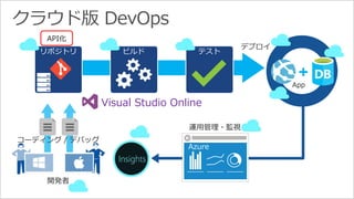 デプロイ 
App 
リポジトリビルドテスト 
開発者 
Visual Studio Online 
運用管理・監視 
Azure 
コーディング/ デバッグ 
 