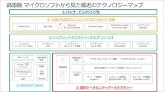 クラウドコントローラー構築～ITのAPI 化とサービス化～ 
仮想化基盤(ファブリック)管理とプロビジョニング 
サーバー仮想化 
Hyper-V 
ストレージ仮想化 
新技術の詳細と選定 
ネットワーク仮想化 
SDN技術への対応 
プロセス 
自動化 
App 
ミドル 
OS 
稼働監視 
クラウド 
仮想化 
ストレージ 
サーバー 
N/W 
自動化 
Job 
管理 
DevOps 
② 最新データセンターアーキテクチャー 
Web サイト 
MS Workload 
シナリオ 
IaaS 
① Microsoft Azure 
③ ハイブリッドクラウドベースのIT シナリオ 
シームレス 
ハイブリッドIaaS 
ハイブリッド 
DR ＆ データ保護 
ハイブリッド 
VDI 
ハイブリッド 
AD & RMS 
Linux / OSS 
シナリオ 
ハイブリッド 
DevOps 
ハイブリッド 
MDM/MAM 
構成管理 
DSC 
構成管理 
DSC 
④ 社員の生産性向上とビジネスのためのIT 投資 
Productivity Big Data Business Apps 
Multi Device Apps 
Universal Apps 
Devices 
PC & Embedded 
ハイブリッド 
DevOps 
⑤ ITのサービスカタログ化 
 