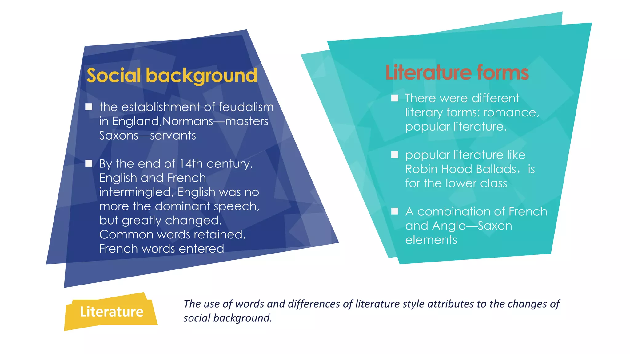 Social background Literature forms 
 the establishment of feudalism 
in England,Normans—masters 
Saxons—servants 
 By the end of 14th century, 
English and French 
intermingled, English was no 
more the dominant speech, 
but greatly changed. 
Common words retained, 
French words entered 
 There were different 
literary forms: romance, 
popular literature. 
 popular literature like 
Robin Hood Ballads，is 
for the lower class 
 A combination of French 
and Anglo—Saxon 
elements 
The use of words and differences of literature style attributes to the changes of 
social background. Literature 
 
