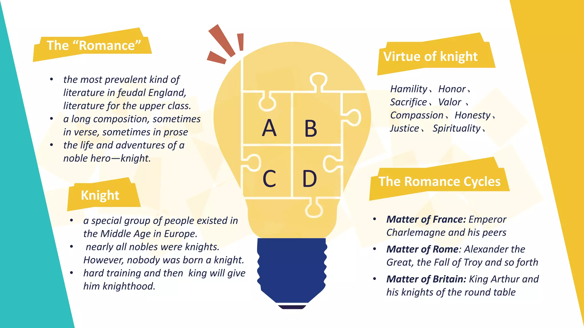 The “Romance” 
• the most prevalent kind of 
literature in feudal England, 
literature for the upper class. 
• a long composition, sometimes 
in verse, sometimes in prose 
• the life and adventures of a 
noble hero—knight. 
Hamility、Honor、 
Sacrifice、Valor 、 
Compassion、Honesty、 
Justice、Spirituality、 
• Matter of France: Emperor 
Charlemagne and his peers 
• Matter of Rome: Alexander the 
Great, the Fall of Troy and so forth 
• Matter of Britain: King Arthur and 
his knights of the round table 
• a special group of people existed in 
the Middle Age in Europe. 
• nearly all nobles were knights. 
However, nobody was born a knight. 
• hard training and then king will give 
him knighthood. 
A B 
C D 
Knight 
Virtue of knight 
The Romance Cycles 
 