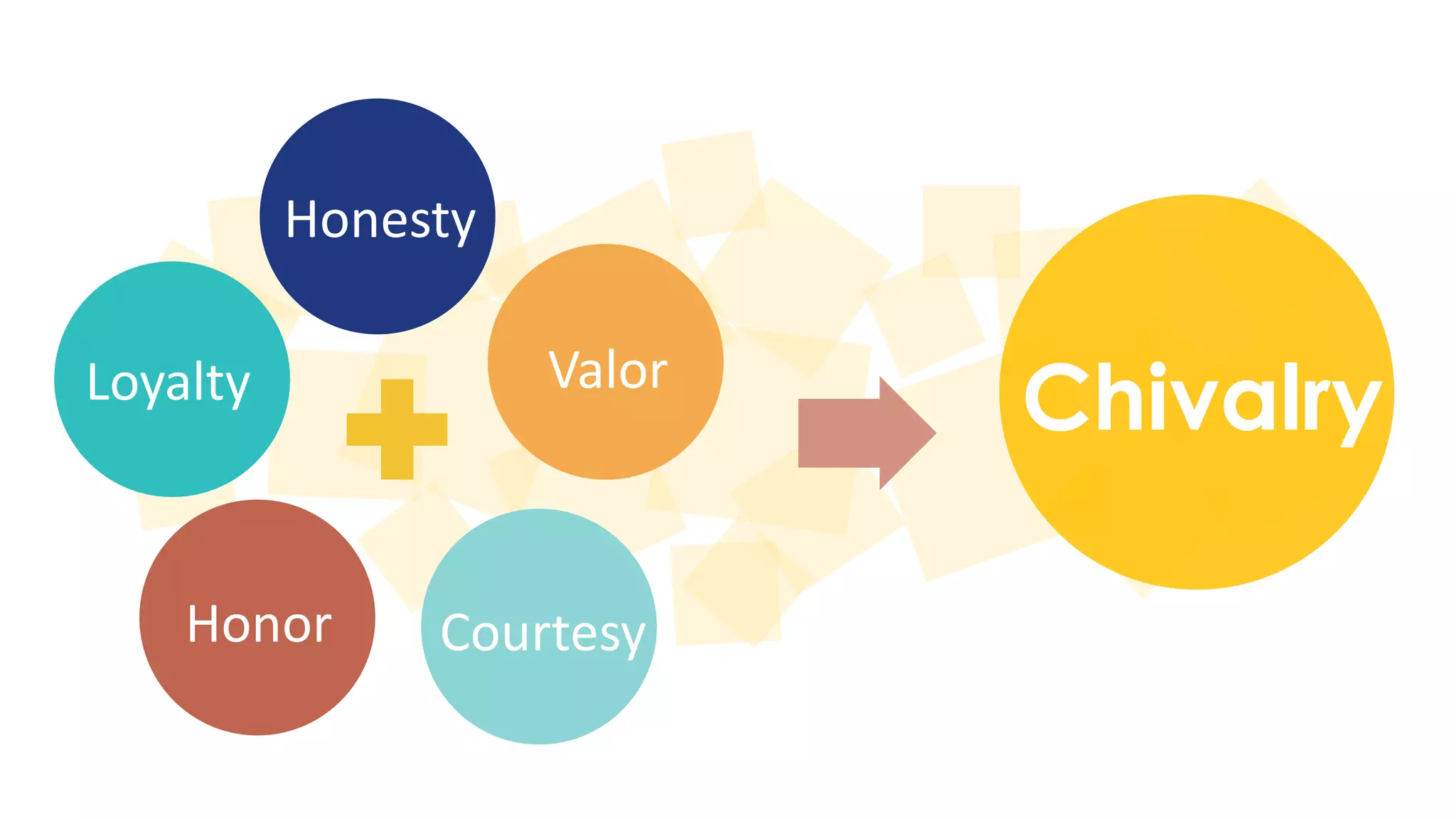 Honesty 
Chivalry Valor 
Courtesy 
Loyalty 
Honor 
 