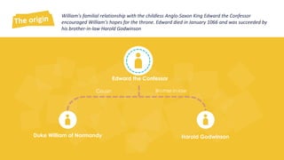 William's familial relationship with the childless Anglo-Saxon King Edward the Confessor 
encouraged William's hopes for the throne. Edward died in January 1066 and was succeeded by 
his brother-in-law Harold Godwinson 
Edward the Confessor 
Cousin Brother-in-law 
Duke William of Normandy Harold Godwinson 
 