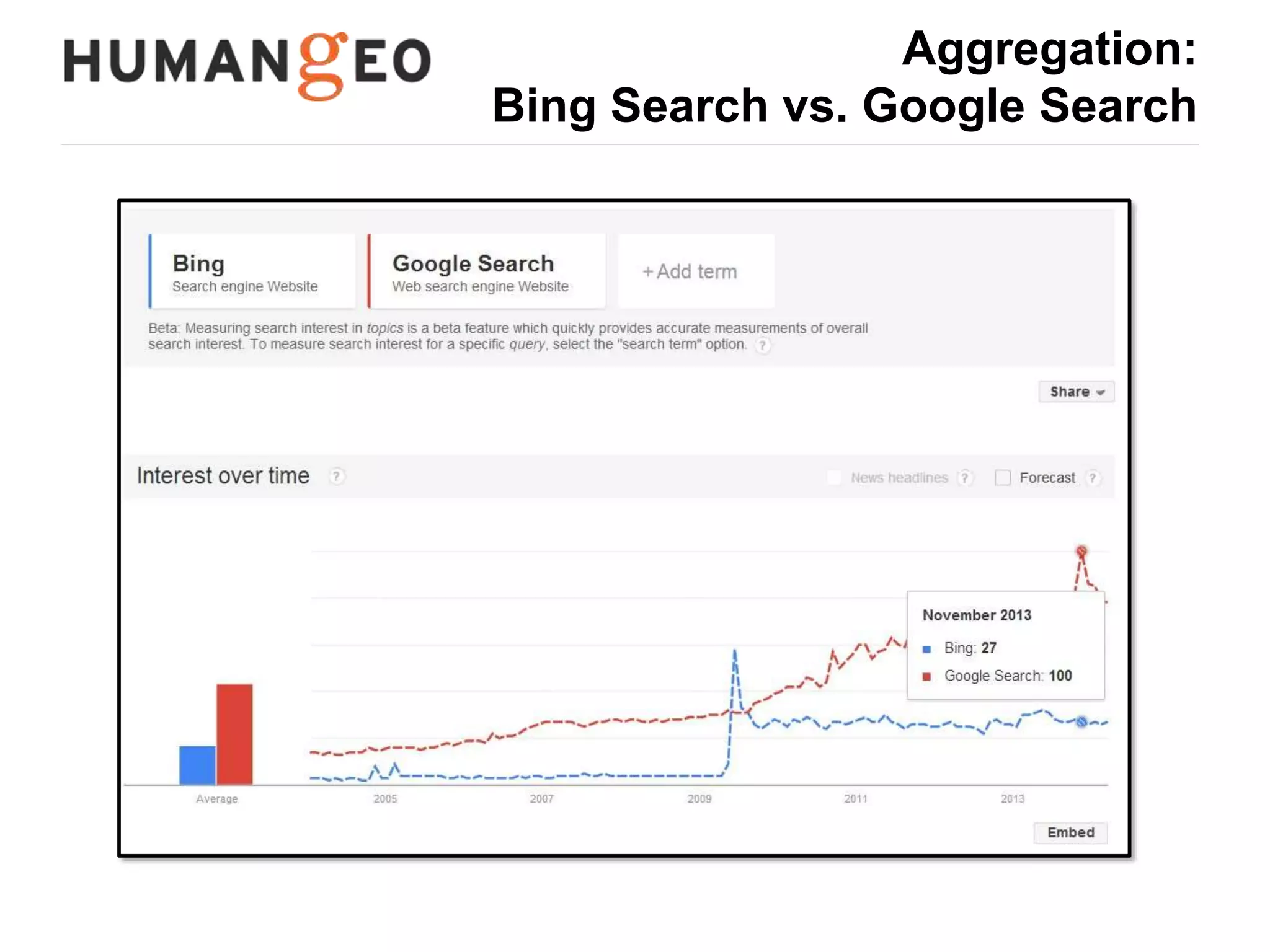 Aggregation & Visualization: 
Bing Search vs. Google Search 
 