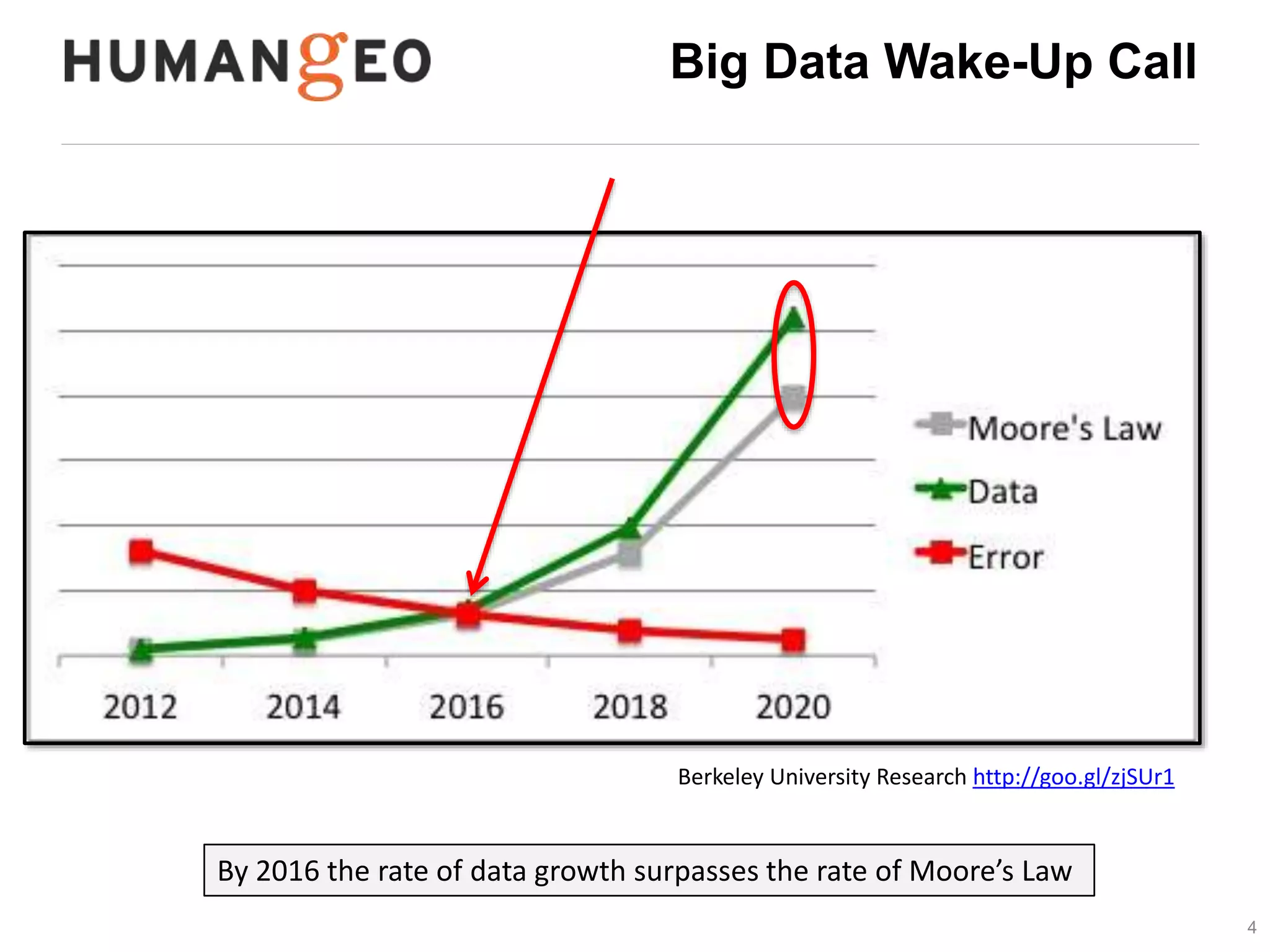4 
Big Data Wake-Up Call 
Berkeley University Research http://goo.gl/zjSUr1 
By 2016 the rate of data growth surpasses the rate of Moore’s Law 
 