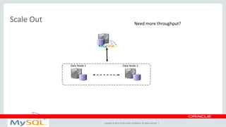 Copyright © 2014, Oracle and/or its affiliates. All rights reserved. | 
Data Node 1 Data Node 2 
Need more throughput? Scale Out 
 