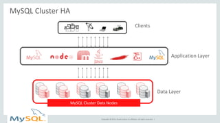 Copyright © 2014, Oracle and/or its affiliates. All rights reserved. | 
MySQL Cluster HA 
MySQL Cluster Data Nodes 
Clients 
Application Layer 
Data Layer  