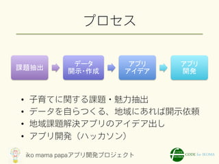 プロセス
課題抽出	
データ 
開示・作成	
アプリ 
アイデア	
アプリ 
開発	
•  子育てに関する課題・魅力抽出
•  データを自らつくる、地域にあれば開示依頼
•  地域課題解決アプリのアイデア出し
•  アプリ開発（ハッカソン）
iko mama papaアプリ開発プロジェクト
 