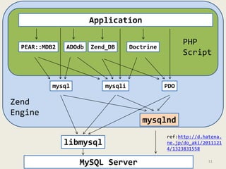 Application 
ADOdb Zend_DB Doctrine 
Chart of 
mysqli 
PEAR::MDB2 
mysql PDO 
mysqlnd 
libmysql 
Zend 
Engine 
PHP 
Script...