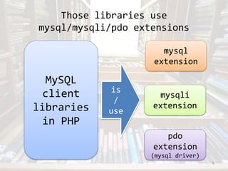 Those libraries use 
mysql/mysqli/pdo extensions 
6 
MySQL 
client 
libraries 
in PHP 
is 
/ 
use 
mysql 
extension 
mysql...