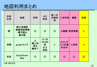 38
地図利用まとめ
作成
主体
地図 利用
API
利用
紙への
印刷利
用
二次利用 複製 改変
国
国土地理院
・基盤地図情報
・電子国土
基本図
○ ○ ○ ×
民間 googleマップ
△
個人利
用は
無料？
△１日
25,000
回
以上
有料
×
△コンテ
ンツの埋
め込み
△有料 ×
市民
OpenStreet
Map
○ ○ ○ ○ ○ ○
△複製・使用承認
出典：著者作成
 