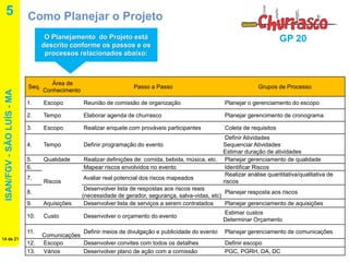 ISAN/FGV - SÃO LUÍS - MA 
14 de 21 
GP 20 
5 
Como Planejar o Projeto 
Seq. 
Área de Conhecimento 
Passo a Passo 
Grupos de Processo 
1. 
Escopo 
Reunião de comissão de organização 
Planejar o gerenciamento do escopo 
2. 
Tempo 
Elaborar agenda de churrasco 
Planejar gerencimento de cronograma 
3. 
Escopo 
Realizar enquete com prováveis participantes 
Coleta de requisitos 
4. 
Tempo 
Definir programação do evento 
Definir Atividades Sequenciar Atividades Estimar duração de atividades 
5. 
Qualidade 
Realizar definições de: comida, bebida, música, etc. 
Planejar gerenciamento de qualidade 
6. 
Riscos 
Mapear riscos envolvidos no evento 
Identificar Riscos 
7. 
Avaliar real potencial dos riscos mapeados 
Realizar análise quantitativa/qualitativa de riscos 
8. 
Desenvolver lista de respostas aos riscos reais (necessidade de gerador, segurança, salva-vidas, etc) 
Planejar resposta aos riscos 
9. 
Aquisições 
Desenvolver lista de serviços a serem contratados 
Planejar gerenciamento de aquisições 
10. 
Custo 
Desenvolver o orçamento do evento 
Estimar custos Determinar Orçamento 
11. 
Comunicações 
Definir meios de divulgação e publicidade do evento 
Planejar gerenciamento de comunicações 
12. 
Escopo 
Desenvolver convites com todos os detalhes 
Definir escopo 
13. 
Vários 
Desenvolver plano de ação com a comissão 
PGC, PGRH, DA, DC 
O Planejamento do Projeto está descrito conforme os passos e os processos relacionados abaixo:  