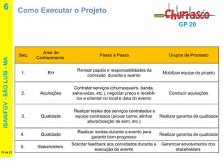ISAN/FGV - SÃO LUÍS - MA 
16 de 21 
GP 20 
6 
Como Executar o Projeto 
Seq. 
Área de Conhecimento 
Passo a Passo 
Grupos de Processo 
1. 
RH 
Revisar papéis e responsabilidades da comissão durante o evento 
Mobilizar equipe do projeto 
2. 
Aquisições 
Contratar serviços (churrasqueiro, banda, salva-vidas, etc.), negociar preço e recebê- los e orientar no local e data do evento 
Conduzir aquisições 
3. 
Qualidade 
Realizar testes dos serviços contratados e equipe contratada (provar carne, alinhar altura/posição de som, etc.) 
Realizar garantia de qualidade 
4. 
Qualidade 
Realizar rondas durante o evento para garantir bom progresso 
Realizar garantia de qualidade 
5. 
Stakeholders 
Solicitar feedback aos convidados durante a execução do evento 
Gerenciar envolvimento dos stakeholders  