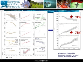 www.twentyten.net 
 31% 
 78% 
Butchart et al. (2010) Global 
biodiversity: indicators of recent 
declines, Science 328: 1164-8 
 