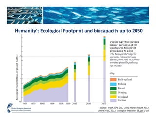 Humanity’s Ecological Footprint and biocapacity up to 2050 
Source: WWF, GFN, ZSL, Living Planet Report 2012. 
Moore et al., 2012. Ecological Indicators 16, pp: 3-10. 
 
