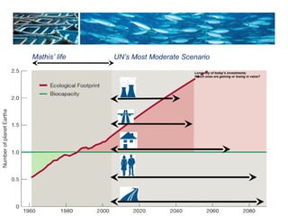 Mathis’ life UN’s Most Moderate Scenario 
Longevity of today’s investments: 
Which ones are gaining or losing in value? 
 