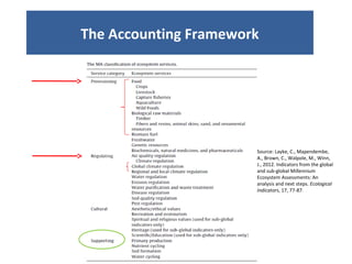 The Accounting Framework 
Source: Layke, C., Mapendembe, 
A., Brown, C., Walpole, M., Winn, 
J., 2012. Indicators from the global 
and sub-global Millennium 
Ecosystem Assessments: An 
analysis and next steps. Ecological 
Indicators, 17, 77-87. 
 