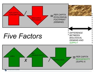 / =PER CAPITA 
ECOLOGICAL 
FOOTPRINT 
(DEMAND) 
PER CAPITA 
CONSUMPTION 
RESOURCE 
EFFICIENCY 
DIFFERENCE 
BETWEEN 
BIOLOGICAL 
DEMAND AND 
SUPPLY 
PER CAPITA 
BIOCAPACITY 
(SUPPLY) x 
AREA 
BIO-PRODUCTIVITY 
/ POPULATION = 
Five Factors 
 
