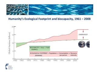 Humanity’s Ecological Footprint and biocapacity, 1961 – 2008 
(DEMAND) 
 