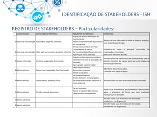 REGISTRO DE STAKEHOLDERS – Particularidades: 
IDENTIFICAÇÃO DE STAKEHOLDERS - ISH 
CLASSIFICAÇÃOOUTRAS CARACTERISTICASREQUISITOS SUPERFICIAISESTRATÉGIA1Gerenciar com atençãoAutoritário, exigente, provedorAspira por retorno financeiro do investimento; espera cumprimento do orçamento e do cronograma; Deseja lucro acima do previsto. Manter-sebeminformadodetodasasfasesdoprojetoesuas respectivas entregas; 2Gerenciar com atençãolíder, agil, comunicativo, proativo, eficienteCumprimento de metas; Ser reconhecido profissionalmente; Aperfeiçoar-se na profissão. Estabelece-locomooprincipalarticuladordenegociaçãoes no projeto; Motivar os membros da rede. 3Manter informadoAnalitico, organizado, direcionadoGrande conhecimento tecnológico; Compreensivo com as aplicações do mercado; Quer agradar o patrocinador. Executarplanodetranferenciadeconhecimentoparaosdemaismembrosdaequipeparaqueestaamadureçamultidisciplinamente. 4Mínimo esforçoAstuto, bom negociador, bem humorado. Obter novos clientes; Aumentar a empresa; Firmar-se no ramo. Monittorar de perto as ações; Controlar seus gasto de perto. 5Mínimo esforçocomunicativo, proativo, eficazSer sempre elogiado; Anseia melhores remunerações; Ser lembrando quando o assunto é meio ambiente. Alimentar seu ego para que esteja sempre motivado6Mínimo esforçoTimido, racional, pessimistaDe ser lembrado; Tornar-se parceiro da empresa; Obter maiores recompensas; Provê-lodeferramentas,equipamentoseprofissionaisaptosaampara-lodeformaqueseusresultadostranspareçam a realidade. 7Manter satisfeitoAtender todas suas demandas com brevidade, estabelecer elo de parceria8Manter satisfeitoAtender todas suas demandas com brevidade, estabelecer elo de parceria  