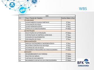 WBS 
PT MAKE 
C.C. Fase / Pacote de Trabalho Análise Make or Buy1VIABILIDADE1.1LEVANTAMENTO PLANIALTIMÉTRICOPT Buy1.2LOCALIZAÇÃO DO POÇOPT Buy1.3LAUDO HIDROGEOLÓGICOPT Buy1.4CONSULTA À CONCESSIONÁRIAPT Make2CONSTRUÇÃO2.1SOLICITAÇÃO DE AUTORIZAÇÃOPT Make2.2CONTRATAÇÃO DE EMPRESA LICENCIADAPT Buy2.3LOCAÇÃO DE EQUIPAMENTOSPT Make2.4PERFURAÇÃO DO POÇOPT Buy3REGULARIZAÇÃO3.1ANÁLISE FISICOQUÍMICA E MICROBIOLÓGICAPT Buy3.2RELATÓRIO CONSTRUTIVO DO POÇOPT Buy3.3OUTORGA DO USO DA ÁGUAPT Buy3.4RECEBIMENTO PROVISÓRIO DA CONCESSIONÁRIA PT Make4DOAÇÃO4.1DESMEMBRAMENTO DO TERRENOPT Make4.2REGISTRO DO IMÓVELPT Make4.3JUNTADA DE DOCUMENTOSPT Make4.4RECEBIMENTO DEFINITIVO DA CONCESSIONÁRIAPT MakeWBS  
