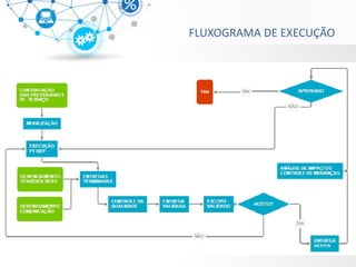 FLUXOGRAMA DE EXECUÇÃO  