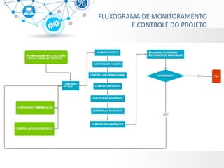 FLUXOGRAMA DE MONITORAMENTO E CONTROLE DO PROJETO  