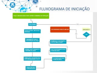 FLUXOGRAMA DE INICIAÇÃO  