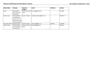 PROJETO CONSTRUÇÃO DE UMA CRECHE - ESCOLA ISH - Registro de Stakeholder - Online 
Stakeholder Posição Papel no 
Projeto 
Email Telefone Celular 
Blenda RESPONSÁVEL 
PELA QUALIDADE 
DO PROJETO 
Membro da Equipe de 
Projeto 
sq_blenda@hotmail.com 82118999 
Maria do Carmo FISCALIZAÇÃO DA 
ELABORAÇÃO DE 
PROJETOS CIVIS E 
ARQUITETURA, BEM 
COMO PAISAGISMO 
Sponsor do Projeto mariadocarmobarbosa@bol.com.br 9888213470 
Saulo Lopes da Silva Gerente de Projeto Gerente do Projeto saulo.l.silva@gmail.com 32183033 812775592 
Valdilene Pereira GERENCIAMENTO 
DAS AQUISIÇÕES E 
CONTRATAÇÃO 
Membro da Equipe de 
Projeto 
valdilenefp@gmail.com 88798374 
 