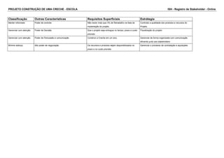 PROJETO CONSTRUÇÃO DE UMA CRECHE - ESCOLA ISH - Registro de Stakeholder - Online 
Classificação Outras Caracteristicas Requisitos Superficiais Estrátegia 
Manter informado Poder de controle Não haver mais que 3% de Retrabalho na fase de 
implantação do projeto 
Controlar a qualidade dos produtos e recursos do 
Projeto 
Gerenciar com atenção Poder de Decisão Que o projeto seja entregue no tempo; prazo e custo 
previsto 
Fiscalização do projeto 
Gerenciar com atenção Poder de Persuasão e comunicação Construir a Creche em um ano; Gerenciar de forma organizada com comunicação 
eficiente junto aos stakeholders 
Mínimo esforço Alto poder de negociação Os recursos e produtos sejam disponibilizados no 
prazo e no custo previsto 
Gerenciar o processo de contratação e aquisições 
 