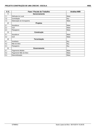 PROJETO CONSTRUÇÃO DE UMA CRECHE - ESCOLA WBS 
C.C. Fase / Pacote de Trabalho Análise M/B 
1 Gerenciamento 
1.1 Definição do Local Make 
1.2 Contratação Buy 
1.3 Elaboração do Cronograma Make 
2 Projetos 
2.1 Arquitetura Make 
2.2 Civil Make 
2.3 Paisagismo Make 
3 Construção 
3.1 Arquitetura Make 
3.2 Civil Make 
4 Tercerização 
4.1 Imobiliario Buy 
4.2 Mão de Obra Buy 
4.3 Paisagismo Buy 
5 Encerramento 
5.1 Pagamento Mobilia Make 
5.2 Pagamento Mão de Obra Make 
5.3 Desmobilização Make 
OTMMA3 Saulo Lopes da Silva - 06/10/2014 10:26:50 
 