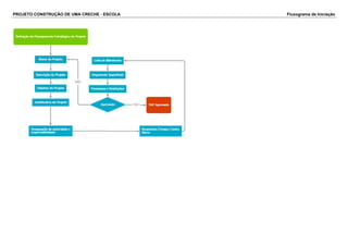 PROJETO CONSTRUÇÃO DE UMA CRECHE - ESCOLA Fluxograma de Iniciação 
 