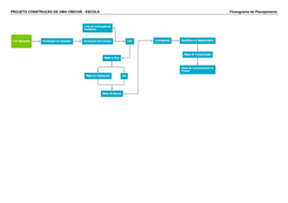 PROJETO CONSTRUÇÃO DE UMA CRECHE - ESCOLA Fluxograma de Planejamento 
 