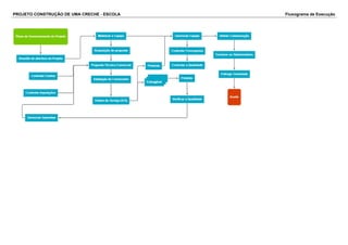 PROJETO CONSTRUÇÃO DE UMA CRECHE - ESCOLA Fluxograma de Execução 
 