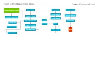 PROJETO CONSTRUÇÃO DE UMA CRECHE - ESCOLA Fluxograma de Monitoramento & Controle 
 