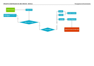 PROJETO CONSTRUÇÃO DE UMA CRECHE - ESCOLA Fluxograma de Encerramento 
