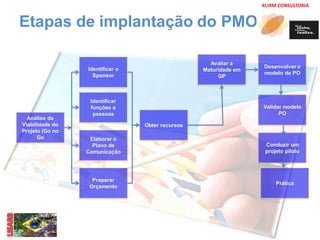 Etapas de implantação do PMO 
KLIRM CONSULTORIA 
Análise da 
Viabilidade do 
Projeto (Go no 
Go 
Identificar o 
Sponsor 
Identificar 
funções e 
pessoas 
Elaborar o 
Plano de 
Comunicação 
Preparar 
Orçamento 
Obter recursos 
Avaliar a 
Maturidade em 
GP 
Desenvolver o 
modelo de PO 
Validar modelo 
PO 
Conduzir um 
projeto piloto 
Prática 
 