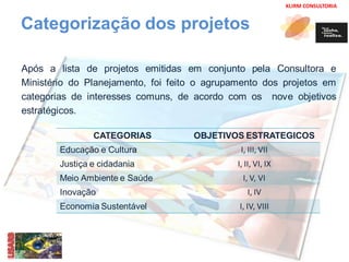 KLIRM CONSULTORIA 
Categorização dos projetos 
Após a lista de projetos emitidas em conjunto pela Consultora e 
Ministério do Planejamento, foi feito o agrupamento dos projetos em 
categorias de interesses comuns, de acordo com os nove objetivos 
estratégicos. 
CATEGORIAS OBJETIVOS ESTRATEGICOS 
Educação e Cultura I, III, VII 
Justiça e cidadania I, II, VI, IX 
Meio Ambiente e Saúde I, V, VI 
Inovação I, IV 
Economia Sustentável I, IV, VIII 
 
