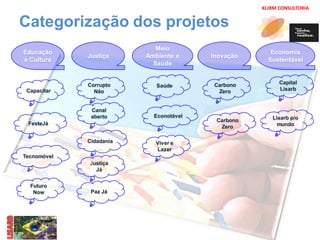 KLIRM CONSULTORIA 
Categorização dos projetos 
Capacitar 
Corrupto 
Não 
Cidadania Viver e 
Lazer 
Justiça 
Já 
Paz Já 
Carbono 
Zero 
Lisarb p/o 
mundo 
Saúde 
Futuro 
Now 
Canal 
aberto 
Capital 
Lisarb 
Econotável 
Educação 
e Cultura 
Justiça 
Meio 
Ambiente e 
Saúde 
Inovação 
Economia 
Sustentável 
FesteJá 
Tecnomóvel 
Carbono 
Zero 
 