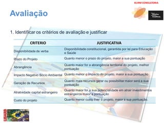 KLIRM CONSULTORIA 
Avaliação 
1. Identificar os critérios de avaliação e justificar 
CRITERIO JUSTIFICATIVA 
Disponibilidade de verba 
Disponibilidade constitucional, garantida por lei para Educação 
e Saúde 
Prazo do Projeto Quanto menor o prazo do projeto, maior a sua pontuação 
Abrangência 
Quanto maior for a abrangência territorial do projeto, melhor 
pontuação 
Impacto Negativo Sócio Ambiental Quanto menor o impacto do projeto, maior a sua pontuação 
Geração de Recursos 
Quanto mais recursos gerar ou possibilitar maior será a sua 
pontuação 
Atratividade capital estrangeiro 
Quanto maior for a sua potencialidade em atrair investimentos 
estrangeiros maior a pontuação 
Custo do projeto Quanto menor custo tiver o projeto, maior a sua pontuação. 
 