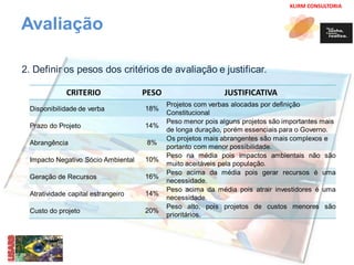 KLIRM CONSULTORIA 
Avaliação 
2. Definir os pesos dos critérios de avaliação e justificar. 
CRITERIO PESO JUSTIFICATIVA 
Disponibilidade de verba 18% 
Projetos com verbas alocadas por definição 
Constitucional 
Prazo do Projeto 14% 
Peso menor pois alguns projetos são importantes mais 
de longa duração, porém essenciais para o Governo. 
Abrangência 8% 
Os projetos mais abrangentes são mais complexos e 
portanto com menor possibilidade. 
Impacto Negativo Sócio Ambiental 10% 
Peso na média pois impactos ambientais não são 
muito aceitáveis pela população. 
Geração de Recursos 16% 
Peso acima da média pois gerar recursos é uma 
necessidade. 
Atratividade capital estrangeiro 14% 
Peso acima da média pois atrair investidores é uma 
necessidade. 
Custo do projeto 20% 
Peso alto, pois projetos de custos menores são 
prioritários. 
 