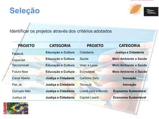 KLIRM CONSULTORIA 
Seleção 
Identificar os projetos através dos critérios adotados 
PROJETO CATEGORIA PROJETO CATEGORIA 
FesteJá Educação e Cultura Cidadania Justiça e Cidadania 
Capacitar Educação e Cultura Saúde Meio Ambiente e Saúde 
Tecnomóvel Educação e Cultura Viver e Lazer Meio Ambiente e Saúde 
Futuro Now Educação e Cultura Econotável Meio Ambiente e Saúde 
Canal Aberto Justiça e Cidadania Carbono Zero Inovação 
Paz Já Justiça e Cidadania TecnoJá Inovação 
Corrupto Não Justiça e Cidadania Lisarb para o Mundo Economia Sustentável 
Justiça Já Justiça e Cidadania Capital Lisarb Economia Sustentável 
 