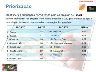 KLIRM CONSULTORIA 
Priorização 
Identificar as prioridades encontradas para os projetos de Lisarb 
Foram priorizados os projetos com média superior a 0,8, pois verifica-se que o 
país dispõe de capital para suportar a execução dos projetos. 
PROJETO MEDIA PROJETO MEDIA 
1 - FesteJá 1,32 9 – Justiça Já 0,92 
2 - TecnoJá 1,12 10 – Saúde 0,92 
3 – Capacitar 1,04 11 – Carbono Zero 0,91 
4 – Corrupto Não 1,01 12 – Lisarb para o Mundo 0,84 
5 – Futuro Now 1,01 13 – Tecnomóvel 0,83 
6 – Capital Lisarb 0,97 14 - Econotável 0,81 
7 – Canal Aberto 0,95 15 - Cidadania 0,81 
8 – Viver e Lazer 0,94 
 
