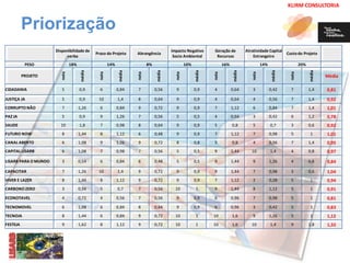 KLIRM CONSULTORIA 
Priorização 
Disponibilidade de 
verba 
Prazo do Projeto Abrangência 
Impacto Negativo 
Socio Ambiental 
Geração de 
Recursos 
Atratividade Capital 
Estrangeiro 
Custo do Projeto 
PESO 18% 14% 8% 10% 16% 14% 20% 
PROJETO 
nota 
média 
nota 
média 
nota 
média 
nota 
média 
nota 
média 
nota 
média 
nota 
média 
Média 
CIDADANIA 5 0,9 6 0,84 7 0,56 9 0,9 4 0,64 3 0,42 7 1,4 0,81 
JUSTIÇA JA 5 0,9 10 1,4 8 0,64 9 0,9 4 0,64 4 0,56 7 1,4 0,92 
CORRUPTO NÃO 7 1,26 6 0,84 9 0,72 9 0,9 7 1,12 6 0,84 7 1,4 1,01 
PAZ JA 5 0,9 9 1,26 7 0,56 5 0,5 4 0,64 3 0,42 6 1,2 0,78 
SAUDE 10 1,8 7 0,98 8 0,64 9 0,9 5 0,8 5 0,7 3 0,6 0,92 
FUTURO NOW 8 1,44 8 1,12 6 0,48 9 0,9 7 1,12 7 0,98 5 1 1,01 
CANAL ABERTO 6 1,08 9 1,26 9 0,72 8 0,8 5 0,8 4 0,56 7 1,4 0,95 
CAPITAL LISARB 6 1,08 7 0,98 7 0,56 5 0,5 9 1,44 10 1,4 4 0,8 0,97 
LISARB PARA O MUNDO 3 0,54 6 0,84 6 0,48 5 0,5 9 1,44 9 1,26 4 0,8 0,84 
CAPACITAR 7 1,26 10 1,4 9 0,72 9 0,9 9 1,44 7 0,98 3 0,6 1,04 
VIVER E LAZER 8 1,44 8 1,12 9 0,72 9 0,9 7 1,12 2 0,28 5 1 0,94 
CARBONO ZERO 3 0,54 5 0,7 7 0,56 10 1 9 1,44 8 1,12 5 1 0,91 
ECONOTAVEL 4 0,72 4 0,56 7 0,56 9 0,9 6 0,96 7 0,98 5 1 0,81 
TECNOMOVEL 6 1,08 6 0,84 8 0,64 9 0,9 6 0,96 3 0,42 5 1 0,83 
TECNOJA 8 1,44 6 0,84 9 0,72 10 1 10 1,6 9 1,26 5 1 1,12 
FESTEJA 9 1,62 8 1,12 9 0,72 10 1 10 1,6 10 1,4 9 1,8 1,32 
 