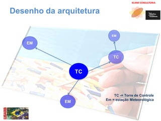 KLIRM CONSULTORIA 
Desenho da arquitetura 
TC 
EM 
EM 
TC 
EM 
TC -= Torre de Controle 
Em = estação Meteorológica 
 