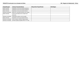 PROJETO Construção de um Armazém de Grãos ISH - Registro de Stakeholder - Online 
Classificação Outras Caracteristicas Requisitos Superficiais Estrátegia 
Manter informado Engenheiro civil resp. pelo projeto arquitetônico 
Manter informado Engenheiro civil resp. pelo projeto arquitetônico 
Manter informado Engenheiro civil resp. pelo projeto estrutural 
Gerenciar com atenção Banco XYZ, visa retorno financeiro com o projeto 
Manter informado Líder da comunidade onde o armazém será 
construído 
Gerenciar com atenção Patrocinador, autoriza o início do projeto 
Manter informado Engenheiro civil resp. pelo projeto estrutural 
Gerenciar com atenção Líder do projeto, coordena e integra a equipe 
Gerenciar com atenção Produtor de grãos da região do MA, PI, TO e BA. 
 