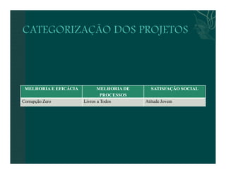 MELHORIA E EFICÁCIA MELHORIA DE 
PROCESSOS 
SATISFAÇÃO SOCIAL 
Corrupção Zero Livros a Todos Atitude Jovem 
 